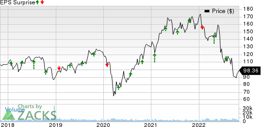 Celanese Corporation Price and EPS Surprise