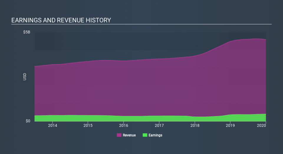 NYSE:HUBB Income Statement April 5th 2020