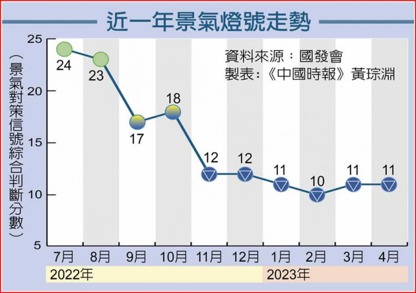 近一年景氣燈號走勢。（圖／黃琮淵製表）