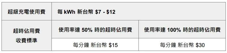 TESLA 全台超級充電站收費價格一覽表