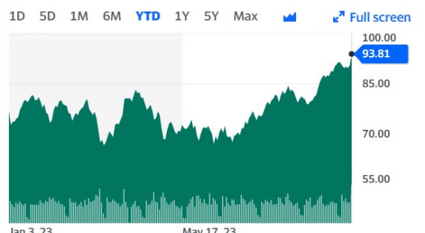 Yahoo Finance