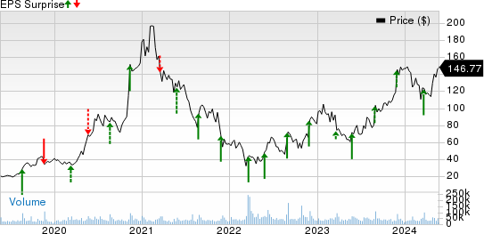 PDD Holdings Inc. Price and EPS Surprise