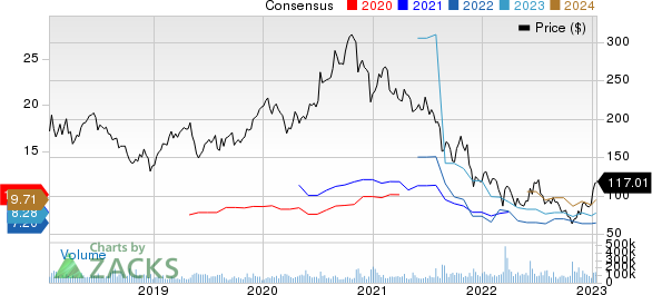 Alibaba Group Holding Limited Price and Consensus