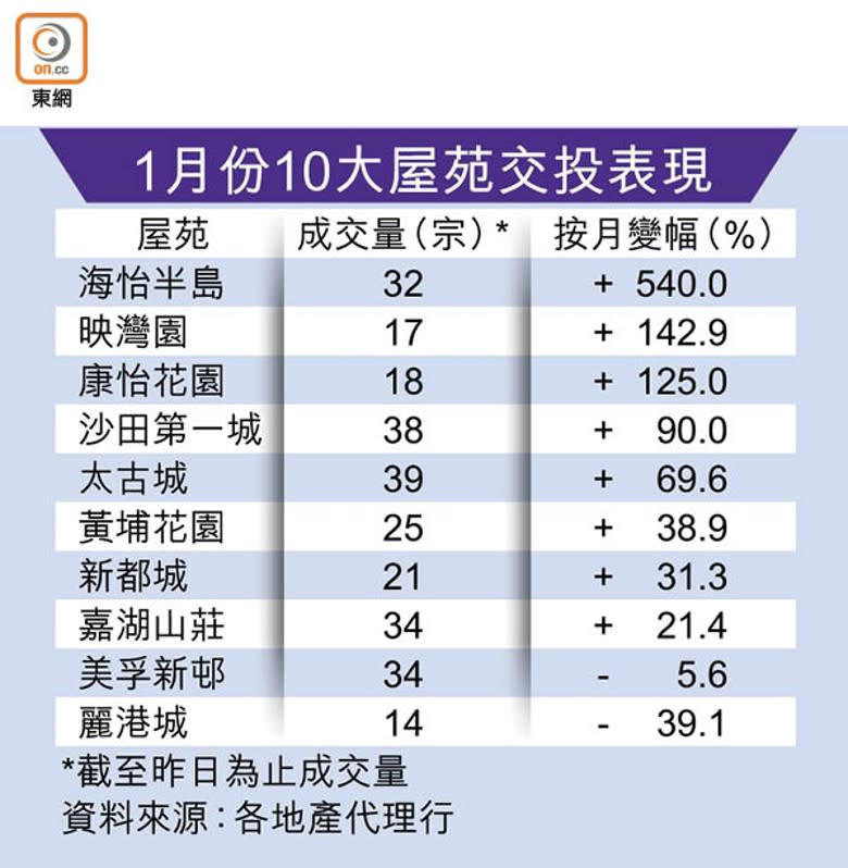 1月份10大屋苑交投表現