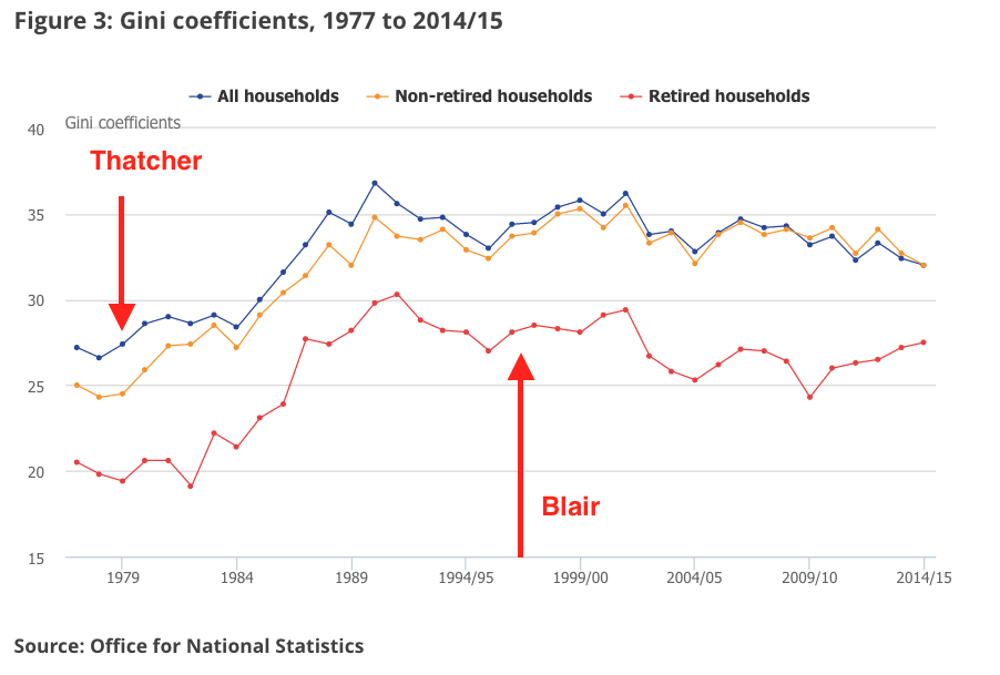 Gini inequality