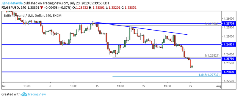 GBPUSD 4-Hour Chart