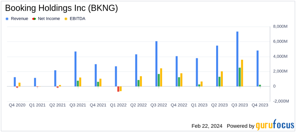 Booking Holdings Inc (BKNG) Reports Mixed 2023 Results and Initiates Dividend