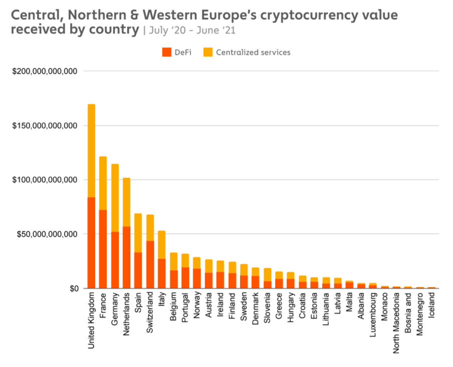 The United Kingdom ranked first in Europe's cryptocurrency value received by country. Chart: