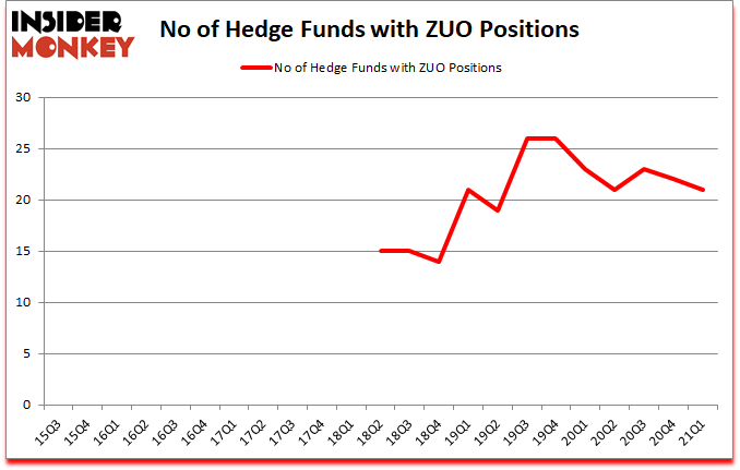 Is ZUO A Good Stock To Buy?