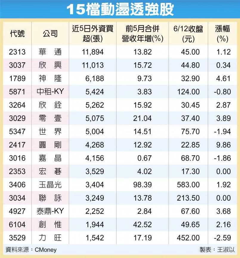 （圖／工商時報王淑以製表）