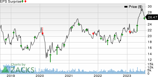 Vishay Intertechnology, Inc. Price and EPS Surprise