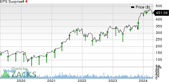 Gartner, Inc. Price and EPS Surprise