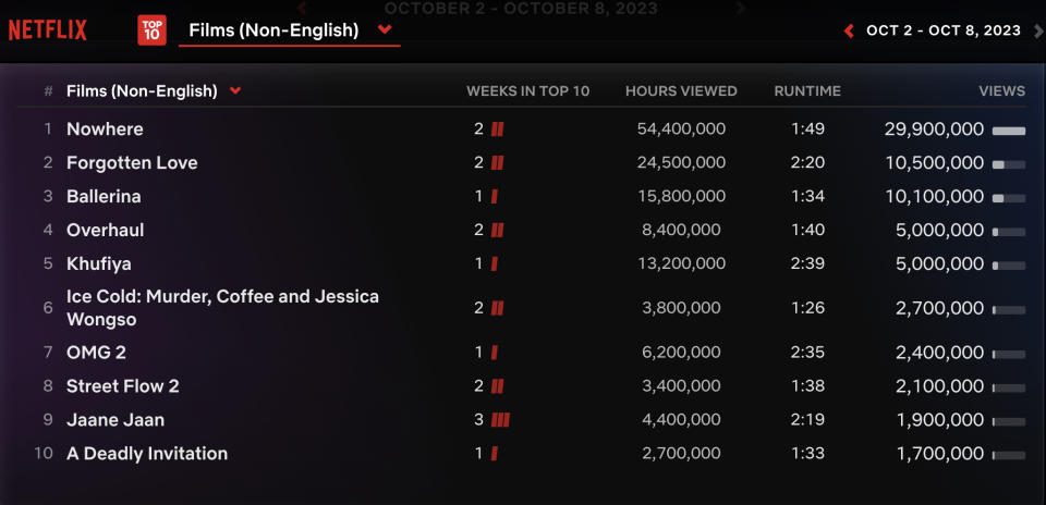 Netflix Weekly Rankings for Oct. 2-8, 2023