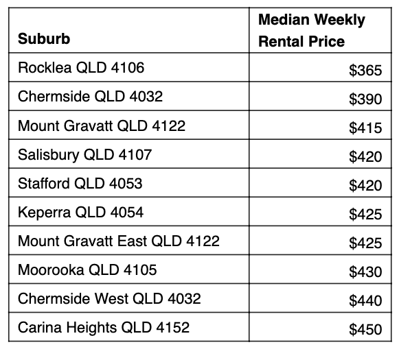 Table: Cheapest rent 10km from Brisbane.