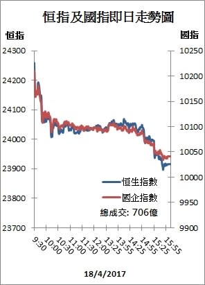 【收市解碼】港股跌337點失24000 雄安科網股急瀉