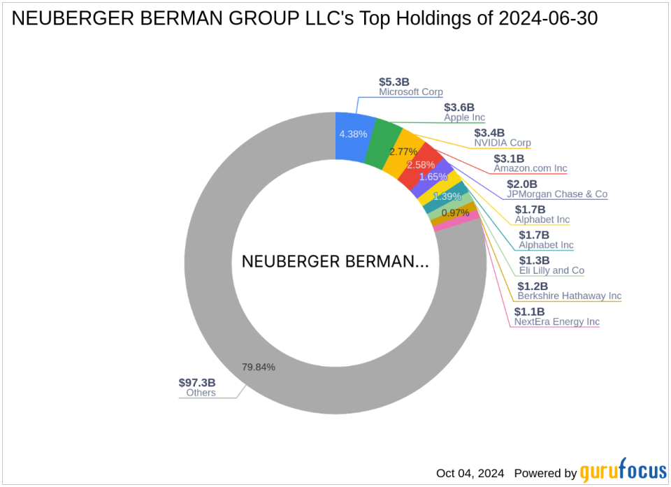 Neuberger Berman Group LLC Adjusts Stake in Exponent Inc