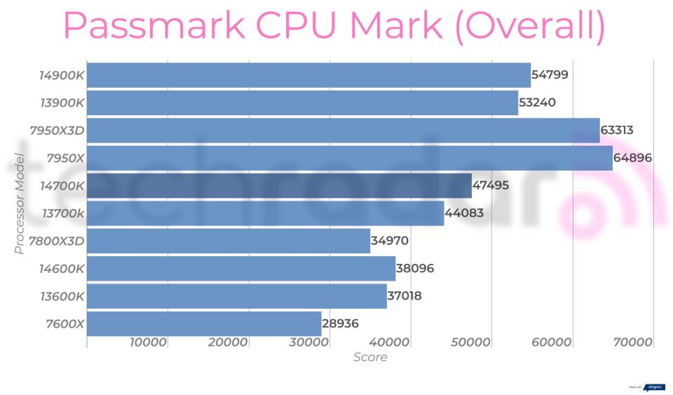 Synthetic benchmark results for the Intel Core i7-14700K