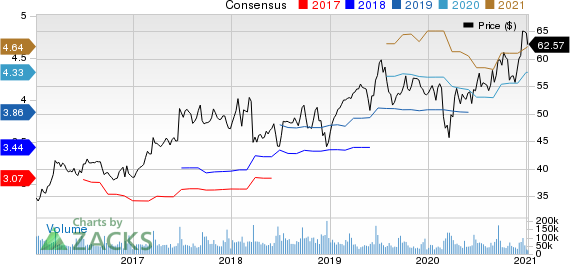 Oracle Corporation Price and Consensus