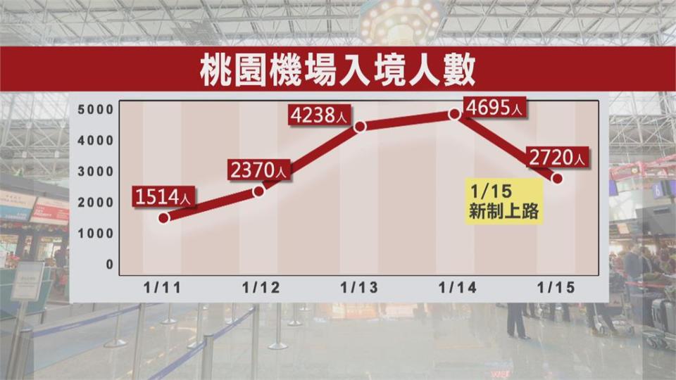 居檢1人1戶明上路 桃機湧入境人潮  集中檢疫所1500間已滿房