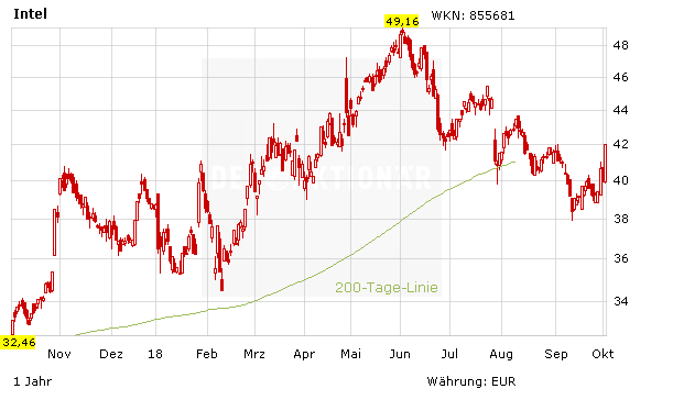 Intel rauf, AMD runter – Das ist jetzt zu tun