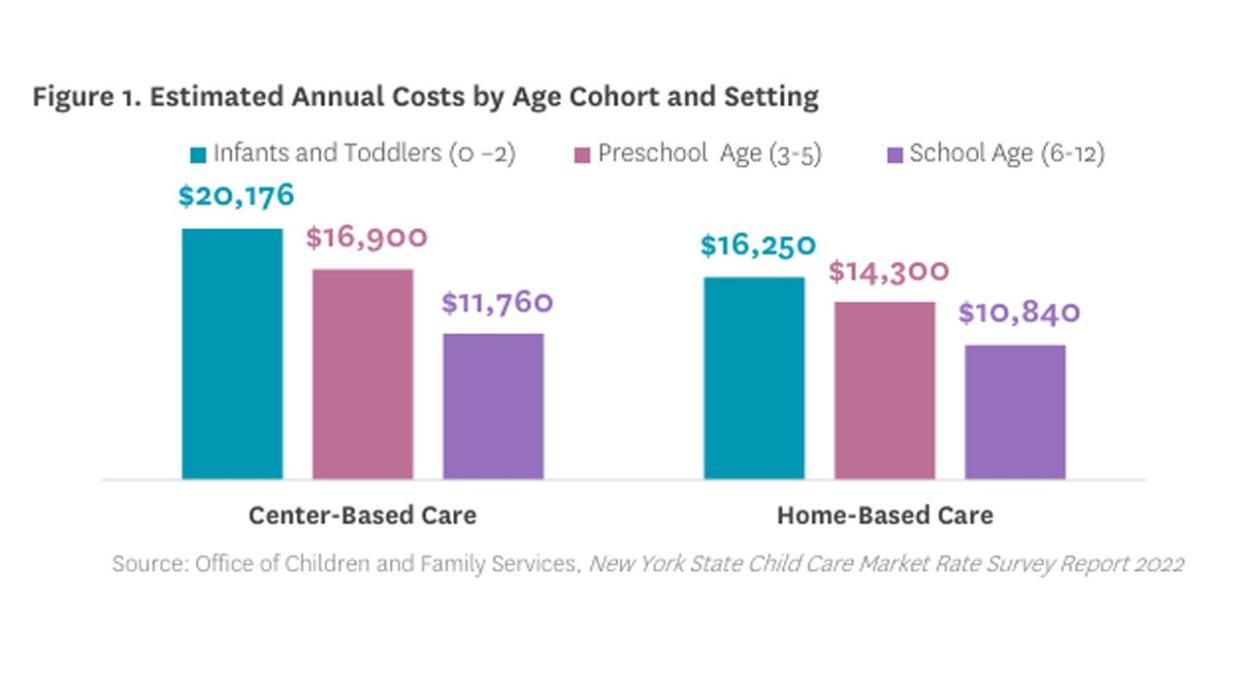 <div>Courtesy of Office of Children and Family Services, New York State Child Care Market Rate Survey Report 2022</div>