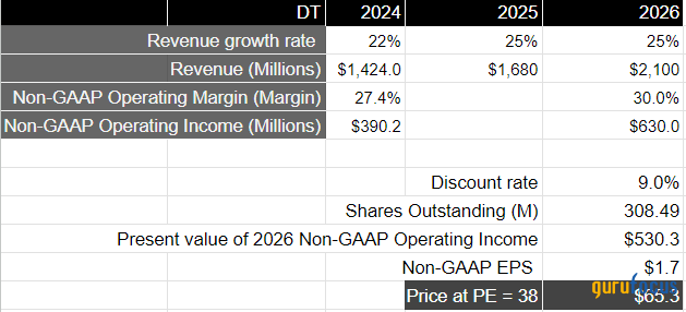 Dynatrace Looks Attractive Following Sell-Off as Revenue Growth Should Accelerate