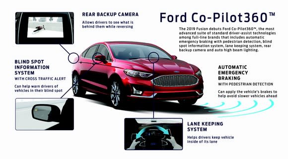 A Ford graphic showing the components of Co-Pilot360: automatic emergency braking, a blind-spot information system, lane-keeping system, auto-dimming headlights, and a rear backup camera