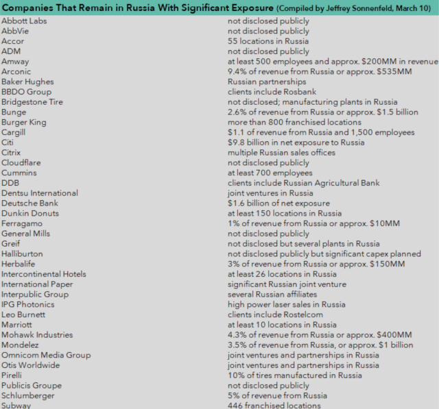 The complete, current list of companies, compiled by Yale professor Jeffrey Sonnenfeld and his research team at the Yale Chief Executive Leadership Institute, that have curtailed operations in Russia as well as those that remain, as of March 10. 