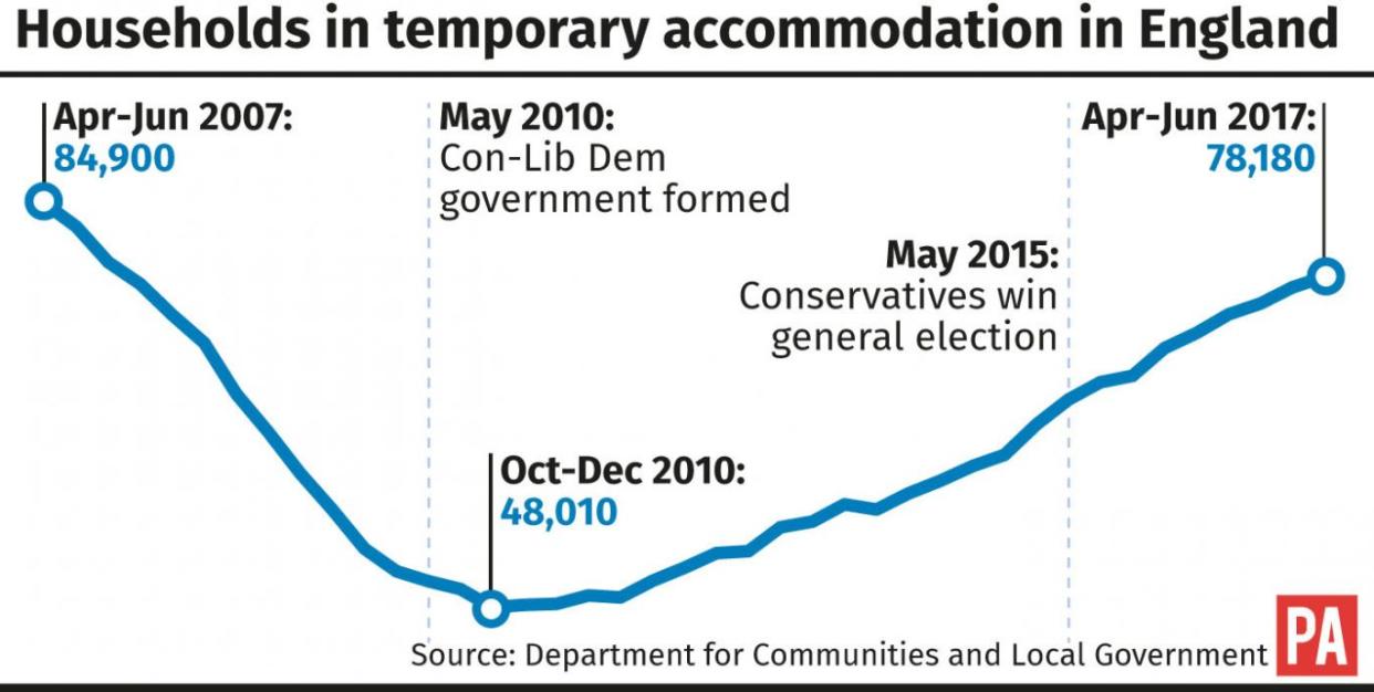 Graphic showing households in temporary accommodation in England (PA Graphics)