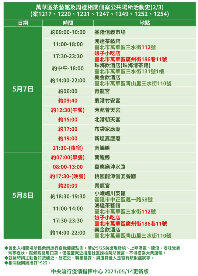 從圖中可以看到，茶藝館染疫群聚目前做出的疫調中，去過15間宮廟、6間茶藝館。（圖／指揮中心提供）