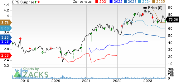 Acadia Healthcare Company, Inc. Price, Consensus and EPS Surprise