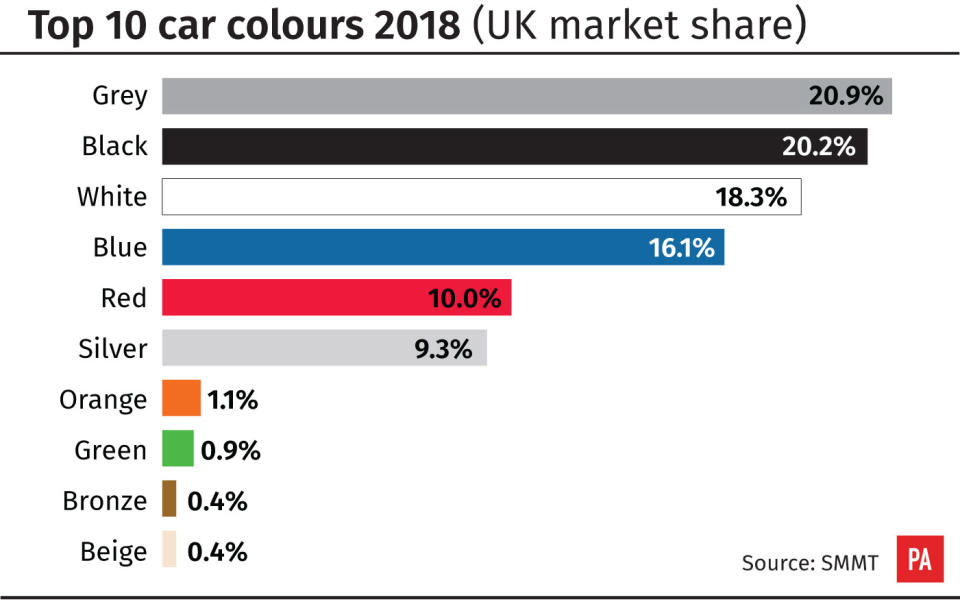 It is the first time the colour has claimed top spot since records began in 1996.