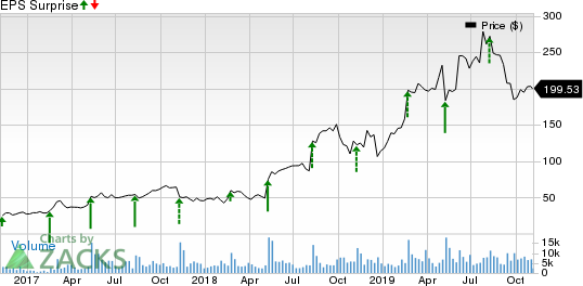 The Trade Desk Inc. Price and EPS Surprise