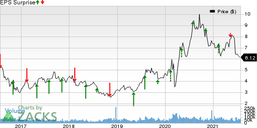 Kinross Gold Corporation Price and EPS Surprise