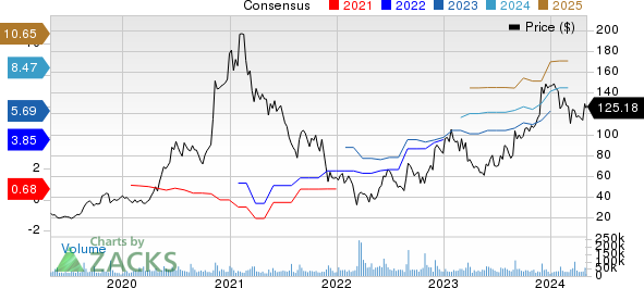 PDD Holdings Inc. Price and Consensus