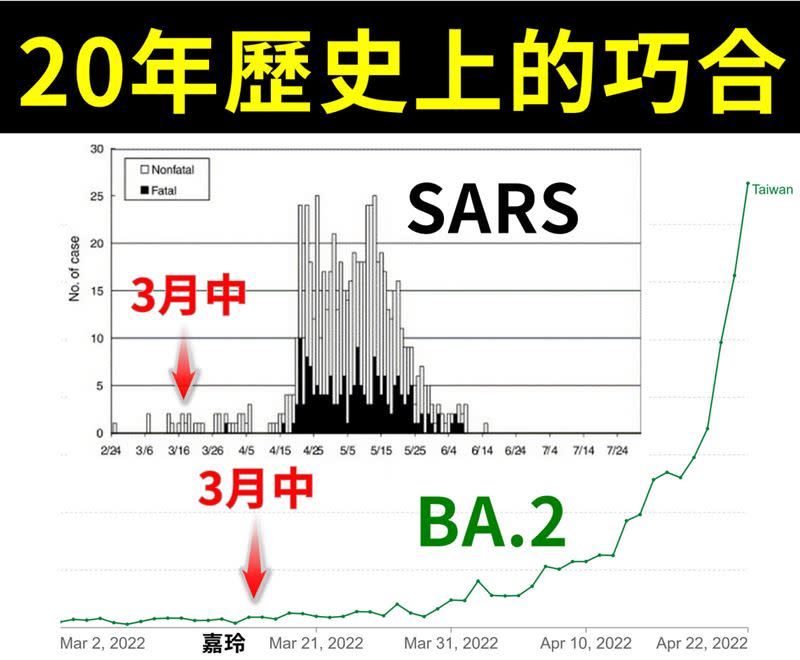 潘建指醫師指，兩次病毒流行的時機點差不多。（圖／翻攝自潘建志醫師臉書）