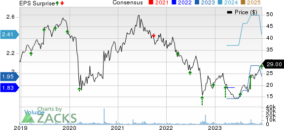 MillerKnoll, Inc. Price, Consensus and EPS Surprise