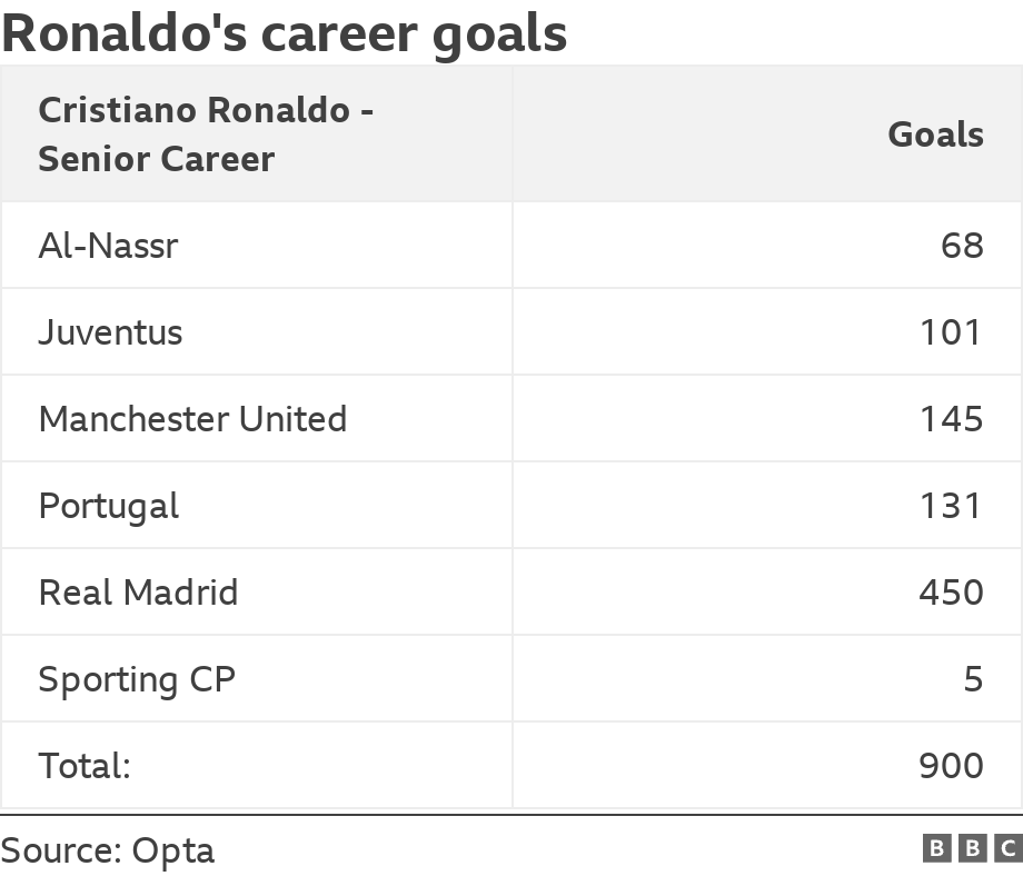 Ronaldo's career goals. .  .