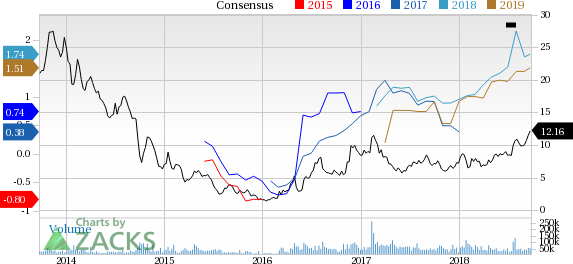 Upbeat prospects along with strong fundamentals make Cleveland-Cliffs (CLF) an attractive investment choice.