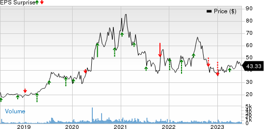 Simulations Plus, Inc. Price and EPS Surprise