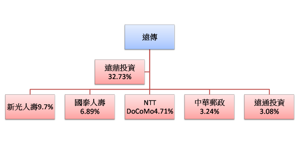 資料整理:陳唯泰