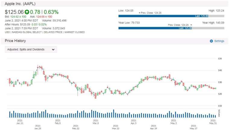 AAPL 股價走勢圖　圖片：anue鉅亨