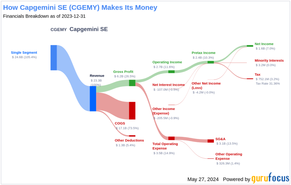 Capgemini SE's Dividend Analysis