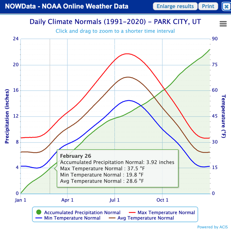 Temperature normals for Park City, Utah. 