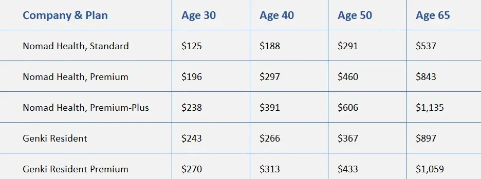 Prices, Nomad Health vs. Genki Residents