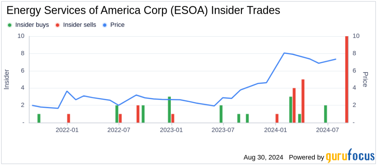 Insider Sale: Director and 10% Owner Marshall Reynolds Sells 75,000 Shares of Energy Services …