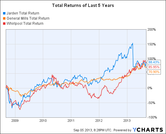 JAH Total Return Price Chart