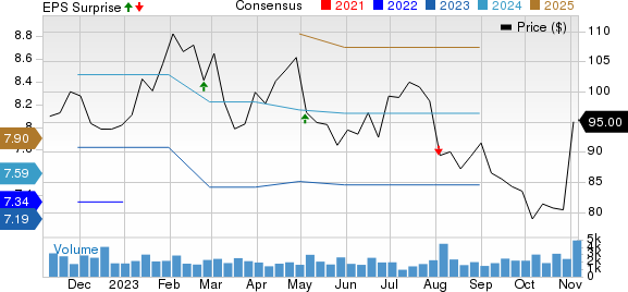 Lamar Advertising Company Price, Consensus and EPS Surprise