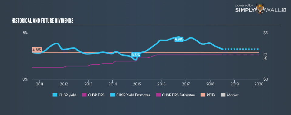 NYSE:CHSP Historical Dividend Yield June 25th 18