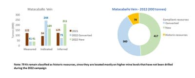 Fig.2: Cross section of the Matacaballo vein, at the Reliquias mine, showing areas of converted resources in light blue and newly added resources in light green. Zones containing historic resources (shown in yellow) remain on upper mine levels. The graphs below display the tonnages of mineralized material present in this structure, comparing data for 2021 with the MRE. (CNW Group/Silver Mountain Resources Inc.)